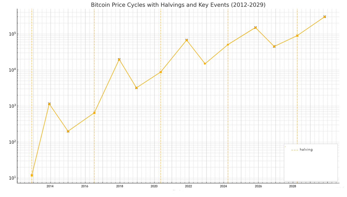 nojejenocrypto's tweet photo. La clé pour comprendre le $btc est-elle dans ses cycles ? 🔄
Voici un graphique des cycles (2012-2029) que j'ai créé avec l’aide de ChatGPT. Il met en lumière les cycles haussiers/baissiers et les événements majeurs comme les halvings. 👇 https://t.co/7tNL9eANNR
