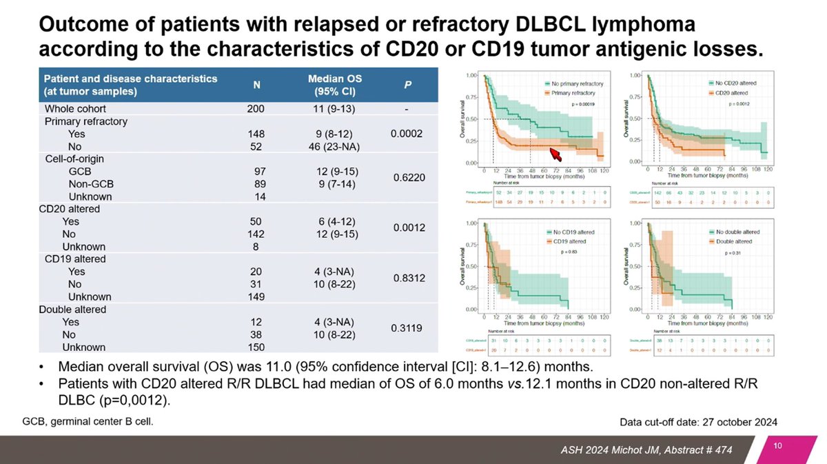 Fer_martinmoro's tweet photo. R/R DLBCL with CD20 and/or CD19 alterations. 

CD20:
- 26% alteration
- Worse OS in R/R DLBCL with altered CD20
- KLHL14 was found more frequently mutated in CD20 altered cases

CD19:
- 39% alteration
- 63% altered in post-CAR-T samples

#ASH24 #lymphoma https://t.co/kQjZSw6blO