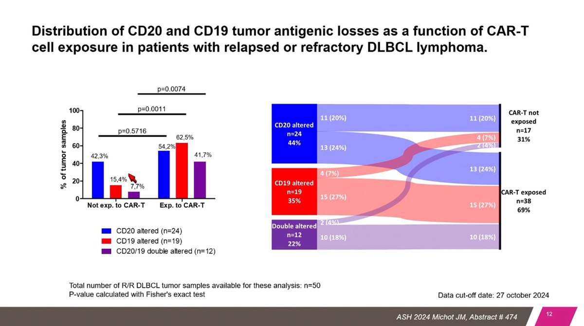 Fer_martinmoro's tweet photo. R/R DLBCL with CD20 and/or CD19 alterations. 

CD20:
- 26% alteration
- Worse OS in R/R DLBCL with altered CD20
- KLHL14 was found more frequently mutated in CD20 altered cases

CD19:
- 39% alteration
- 63% altered in post-CAR-T samples

#ASH24 #lymphoma https://t.co/kQjZSw6blO