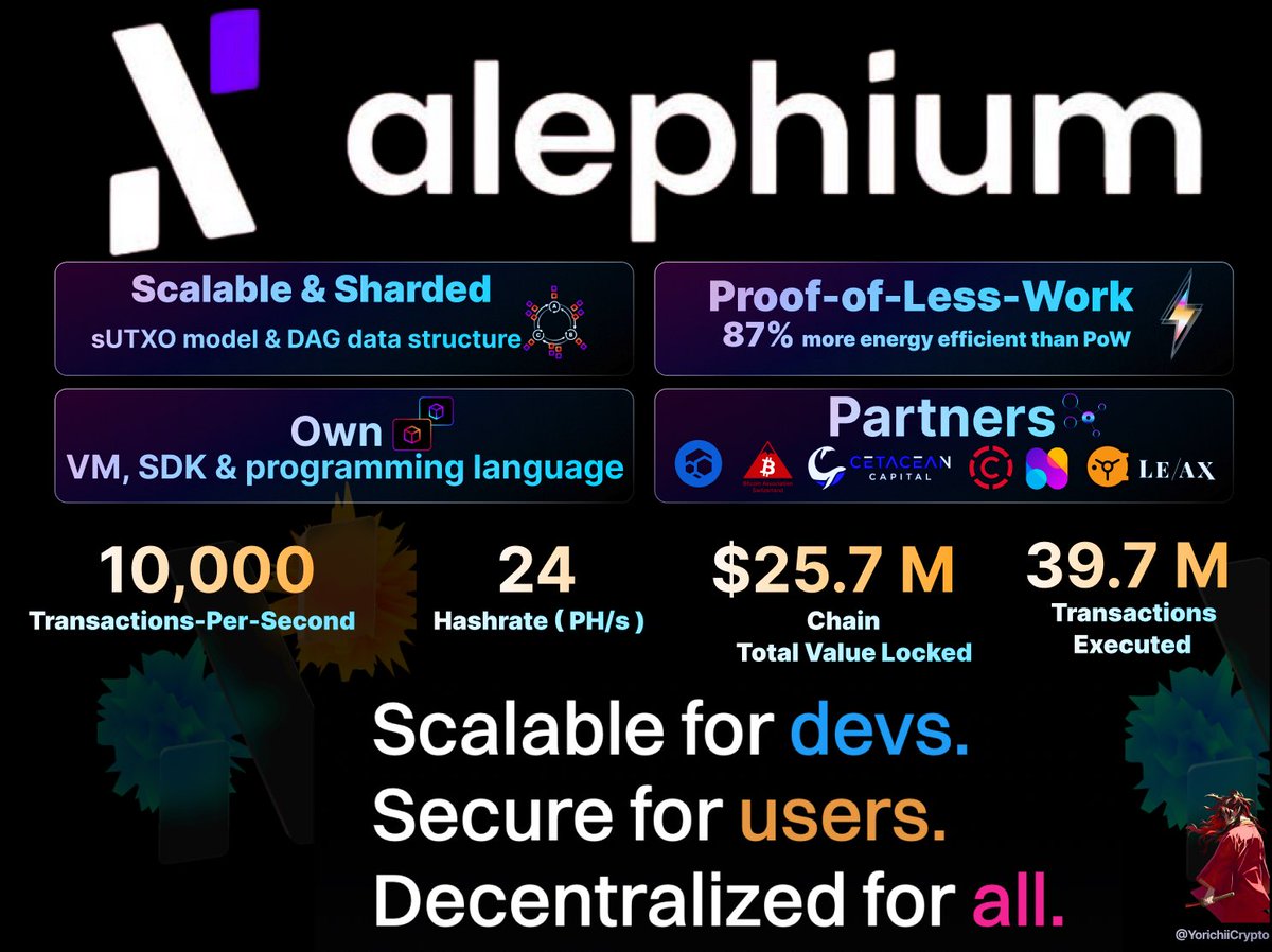 YorichiiCrypto's tweet photo. The Ultimate Alephium One-Pager 💎

If you know me, you know how much of a sucker for first movers I am.

When I first came across $ALPH , I simply couldn’t fade the world’s first sharded PoW Layer 1 Blockchain capable of handling a high transaction throughput of 10,000 TPS.

$ALPH combines both sharding & Stateful ( sUTXO), & their unique consensus mechanism  Proof-of-Less-Work ( 87% more energy efficient than the traditional Proof-Of-Work consensus mechanism ) to create a new paradigm for dApps creation.

The stateful UTXO (sUTXO) model combines the strengths of mutable state (like $ETH ) and immutable state (like $BTC ‘s UTXO). While mutable states offer flexibility and expressiveness, immutable states provide enhanced security. The sUTXO model enables multiple participants and calls to be grouped in a single transaction, facilitating trustless P2P transactions and smart contracts.

One more thing, I would like to add on Alephium’s insane tech stack, an accomplishment the team managed to acheive, do you know how insanely difficult it is to create a safe bridge with both the Binance Smart Chain and Ethereum as a non-EVM blockchain ? 

Well Alephium managed to do that, in a ridiculously short time.

Team 🧠 :

• Doxxed team composed of 15+ members.
• Founder/core dev: Cheng Wang: behind  the first proposed linear-time async Byzantine consensus algorithm

Ecosystem :

• @ayincoin
• @AlphaPad1 
• @alephiumbank 
& others

Partnerships :

• Bitcoin Association Switzerland
• $FLUX - FLUX Labs
• UTXO Alliance
• Hodling SA
• Cetacean Capital
• Dappnode
• LE/AX

Locked in conviction🔐

Other creators who recognized $ALPH ‘s extraordinary potential :

 @FesCrypto I @CryptoNazer    
 @CryptoWizardd I @blockchain_goat @layer1hunter I @TheCryptoKazi 
@MiningTk I @ElonTrades 
@tombheads I @NinjutsuApex 
@CryptoDona7 I @CryptoMX__ @CryptoNaija042 I @Paul250889 
@realhus2 I @Shigeo808 
@LongtermR I @AlephiumWhale 
@CryptoTemplars I @dxbcrypto121 

The goal of this post was to give an overall view of Alephium’s revolutionary tech, value proposition and simplify the complexities as much as possible to any newcomer that might be interested in it, so feel free to share it with anyone who it might bring value to !

As always the love you show is more than appreciated fam especially when it comes to high effort content🫡