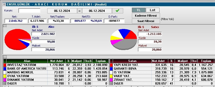 #ensri oyuncu devam ederse kısada prim yapabileceğini düşünüyorum 

patron takasın 3'te 1'ini Pardus fonuna vermişti 16 milyon lot, bunların hiçbirini satamadılar desek yeridir

ceza yiyen oyuncuların da bir kısmının satabildiğini düşünmüyorum

geçen seneki 10-40 yükselişinin baş