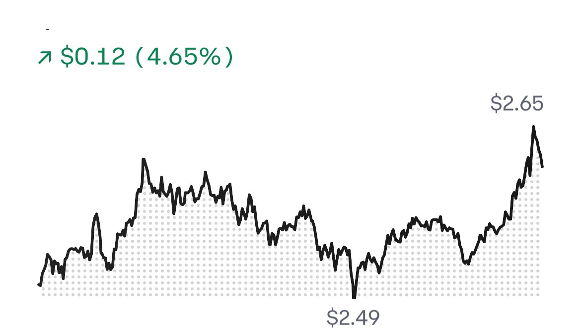 XRP Got to $2.65 and this is before 60 minutes interview imagine what’s gonna happen after! Let’s Go! #XRP #Ripple #XRPHolders