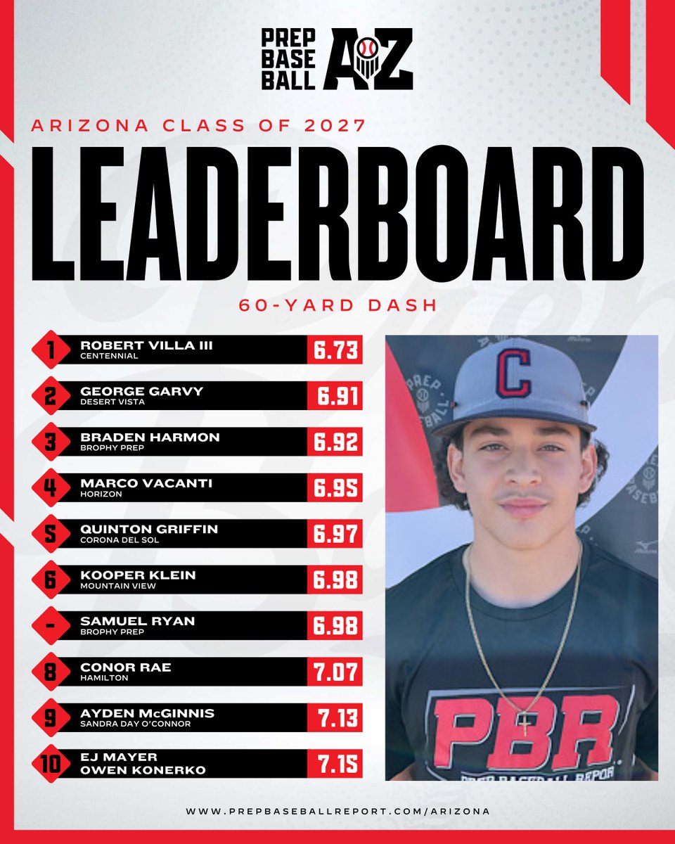 Prep Baseball Arizona (@prepbaseballaz) on Twitter photo ๐๐๐๐ ๐๐๐๐ซ ๐ข๐ง ๐๐๐ฏ๐ข๐๐ฐ: ๐๐-๐๐๐ซ๐ ๐๐๐๐๐๐ซ๐๐จ๐๐ซ๐๐ฌ
The top 60-Yard Dash times collected this past year in Arizona in the 2025 - 2027 classes. Top 15 listed in the link below.โคต๏ธ
๐ loom.ly/JsV0yEM | #BeSeen ๐๐๐๐ ๐๐๐๐ซ ๐ข๐ง ๐๐๐ฏ๐ข๐๐ฐ: ๐๐-๐๐๐ซ๐ ๐๐๐๐๐๐ซ๐๐จ๐๐ซ๐๐ฌ
The top 60-Yard Dash times collected this past year in Arizona in the 2025 - 2027 classes. Top 15 listed in the link below.โคต๏ธ
๐ loom.ly/JsV0yEM | #BeSeen