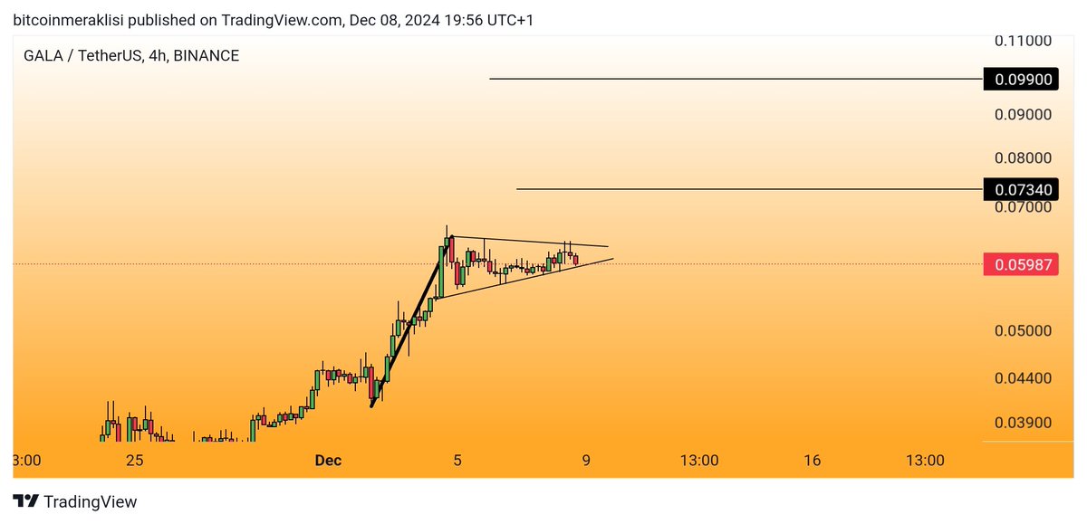 Bitcoinmeraklsi's tweet image. #GALA 
Guncellemelere dün son paylaştığım $GALA ile başlayalım.
Dün paylaşımımdan sonra ufak bir yükseliş gelmiş olsada beklediğim o hareket gelmedi.
Şuan için grafiğinde ciddi bir değişiklik olmasada flama direncini bi tık değiştirmek durumunda kaldım.
Flama desteği korunduğu…