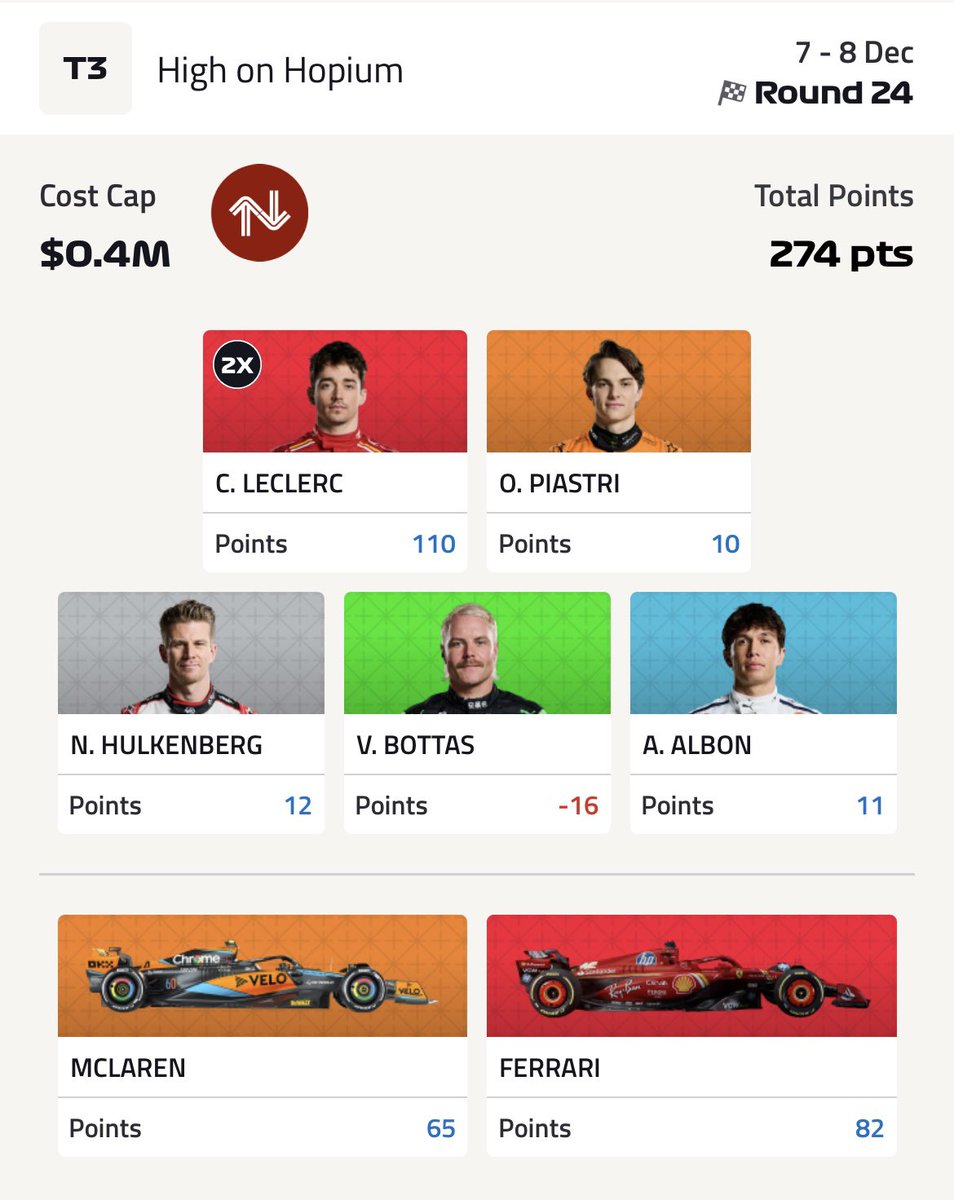 lukea372's tweet photo. @F1FantasyHub I’m really happy finishing within the top 2k, even if it wasn’t my “main” team. Having the 2x on Leclerc really helped this weekend. https://t.co/nN1hh3HzuP