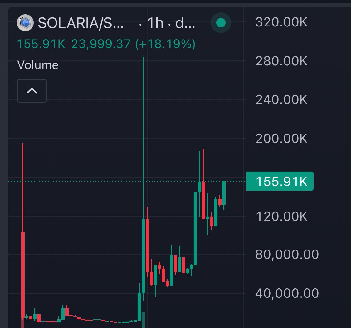 #SOLARIA  project to be checked 

Team dropped the white paper and has been completed and will be improved over time in design.

solariatoken.xyz

Strong chart and interesting utility, gem alert 🚨 

dexscreener.com/solana/5vffW7B…

H3c9RZhvCzxQSmLULh4RsJC8GuK9rVNV2bcoLhMQmoon