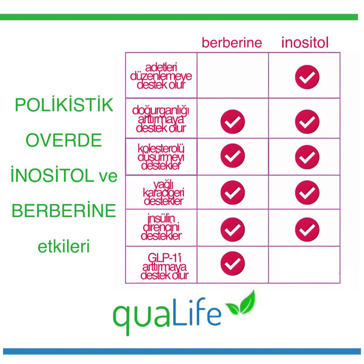 qualifeturkiye's tweet photo. Polikistik over tedavisinde inositol ve berberine desteği semptomları destekler #pkos #berberin #inositol #inozitol #qualifeturkiye #qualife https://t.co/1wPvyaGhX8