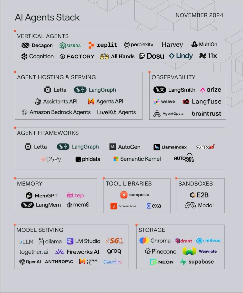 MahRabie's tweet photo. AI Agents Stack 

#ai #Agents #replit #langgraph #langchain #langsmith #Amazon #openai #Bedrock #multiagents #crewai #favikon #cloud #cloudcomputing #autogen #ag2 #llamaindex #langmem #memgpt #llama #ollama #groq #anthropic #weaviate #weaviate #chroma #pinecone https://t.co/mIrm8LlhVB
