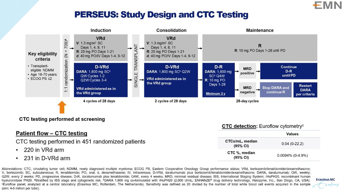 MM_Hub's tweet photo. CONGRESS | #ASH24 | PRESENTATION
@LucaBertamini @erasmusmcblood presents results from a circulating tumor cell sub-study of the phase III PERSEUS trial.
High circulating tumor cells were associated with a worse prognosis in patients with NDMM. The addition of daratumumab to VRd improves outcomes in both patients with high and low circulating tumor cell levels.
Follow our live feed for more updates: https://t.co/7NOfZTHMg8
#myeloma #mmsm #MedicalCongress