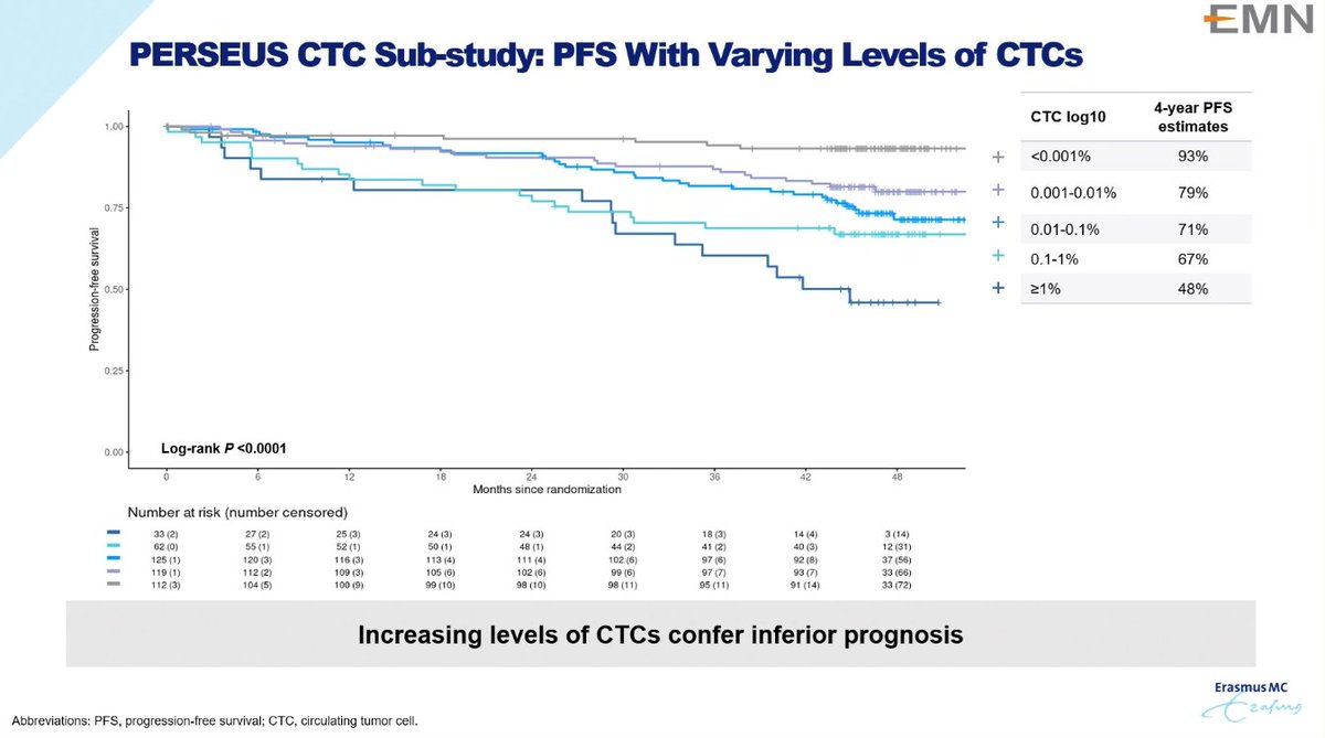 MM_Hub's tweet photo. CONGRESS | #ASH24 | PRESENTATION
@LucaBertamini @erasmusmcblood presents results from a circulating tumor cell sub-study of the phase III PERSEUS trial.
High circulating tumor cells were associated with a worse prognosis in patients with NDMM. The addition of daratumumab to VRd improves outcomes in both patients with high and low circulating tumor cell levels.
Follow our live feed for more updates: https://t.co/7NOfZTHMg8
#myeloma #mmsm #MedicalCongress