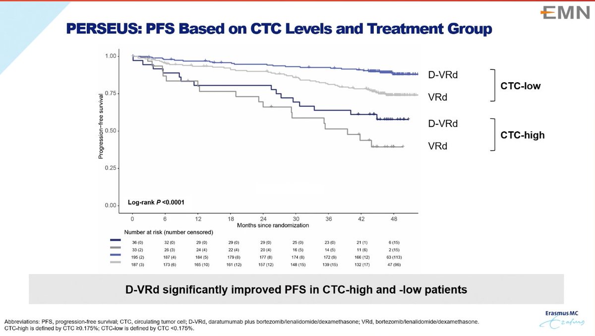 MM_Hub's tweet photo. CONGRESS | #ASH24 | PRESENTATION
@LucaBertamini @erasmusmcblood presents results from a circulating tumor cell sub-study of the phase III PERSEUS trial.
High circulating tumor cells were associated with a worse prognosis in patients with NDMM. The addition of daratumumab to VRd improves outcomes in both patients with high and low circulating tumor cell levels.
Follow our live feed for more updates: https://t.co/7NOfZTHMg8
#myeloma #mmsm #MedicalCongress