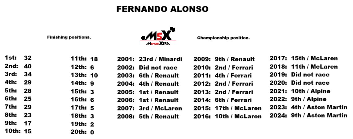 MsportXtra's tweet image. #F1 13 World Championships amongst them. But do you know in which positions they have finished and how many times in their careers ? I do. #MsportXtra @alo_oficial @LewisHamilton @Max33Verstappen
