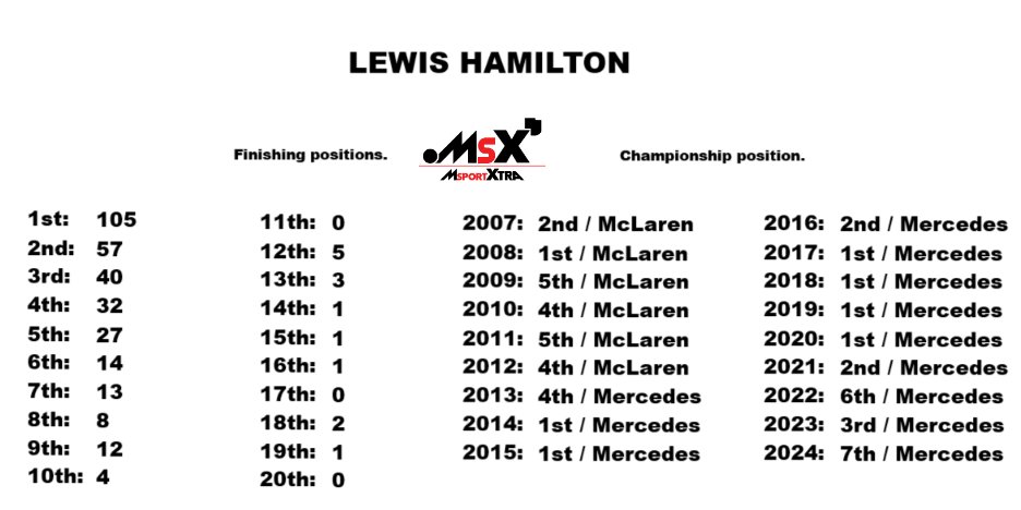MsportXtra's tweet image. #F1 13 World Championships amongst them. But do you know in which positions they have finished and how many times in their careers ? I do. #MsportXtra @alo_oficial @LewisHamilton @Max33Verstappen