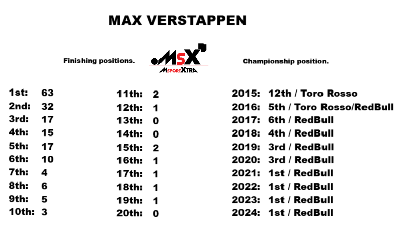 #MsportXtra © (@msportxtra) on Twitter photo #F1 13 World Championships amongst them. But do you know in which positions they have finished and how many times in their careers ? I do. #MsportXtra <a href="/alo_oficial/">Fernando Alonso</a> <a href="/LewisHamilton/">Lewis Hamilton</a> <a href="/Max33Verstappen/">Max Verstappen</a> #F1 13 World Championships amongst them. But do you know in which positions they have finished and how many times in their careers ? I do. #MsportXtra <a href="/alo_oficial/">Fernando Alonso</a> <a href="/LewisHamilton/">Lewis Hamilton</a> <a href="/Max33Verstappen/">Max Verstappen</a>