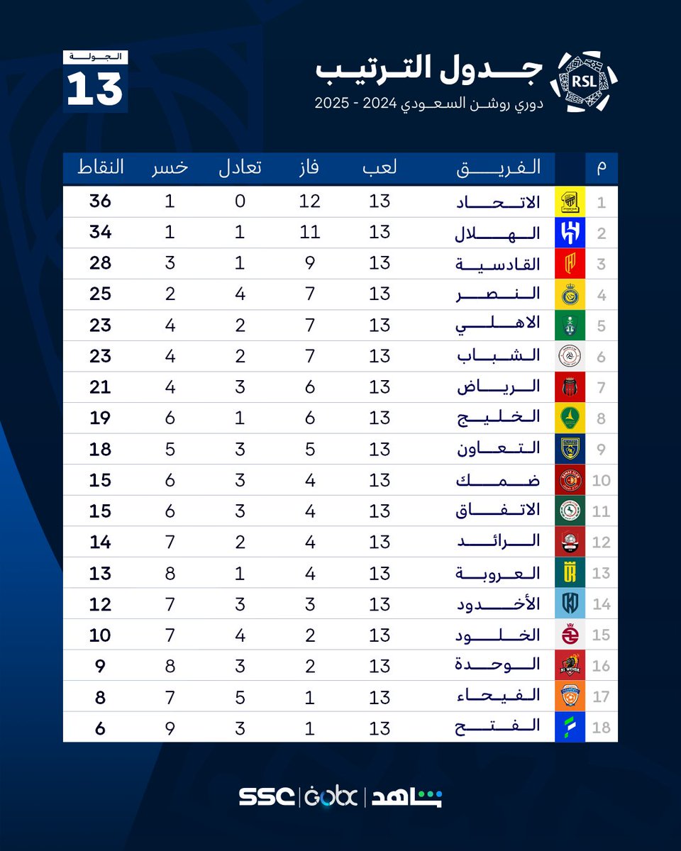1091Bafe's tweet photo. ترتيب دورينا بعد نهاية الجولة 13 ⚽🇸🇦

#دوري_روشن_السعودي https://t.co/k54s2pnvnU