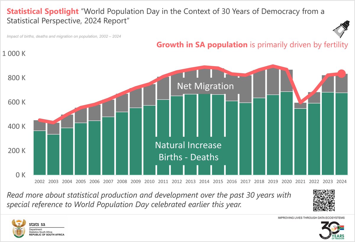 africaupdates's tweet photo. South Africa🇿🇦: Growth in #SApopulation is primarily driven by fertility, with the current total fertility rate at approx 2.41 children per woman of reproductive age (15–49). @StatsSA https://t.co/dvfHn7CRTc https://t.co/OxxHUl2PlH