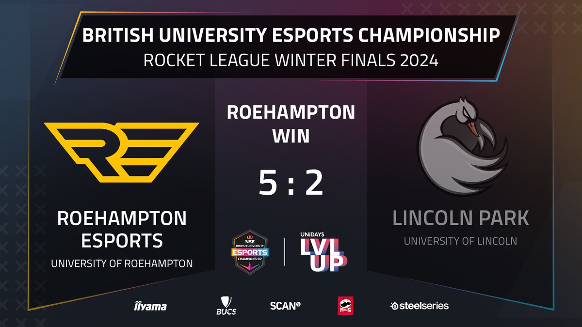 National Student Esports (@nse_gg) on Twitter photo π <a href="/EsportsRoe/">Roehampton Esports</a> take a decent 5-2 win vs <a href="/lincolnesports/">Lincoln Esports</a> and are our final winners of #BUECWinter2024!
π Roehampton are your #RocketLeague Champions!
ποΈThanks to <a href="/RwDragon_/">Alastair - RwDragon</a>& <a href="/SirPigasus/">SirPigasus ππ·</a> for casting.
β€οΈ Huge thank you to everyone who watched this weekend. π <a href="/EsportsRoe/">Roehampton Esports</a> take a decent 5-2 win vs <a href="/lincolnesports/">Lincoln Esports</a> and are our final winners of #BUECWinter2024!
π Roehampton are your #RocketLeague Champions!
ποΈThanks to <a href="/RwDragon_/">Alastair - RwDragon</a>& <a href="/SirPigasus/">SirPigasus ππ·</a> for casting.
β€οΈ Huge thank you to everyone who watched this weekend.