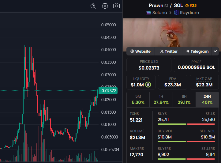 brunzynn's tweet photo. Lots of volume on $PRAWN again today

It's currently sitting at 50% from it's previous ATH and it's retracing nicely https://t.co/GMMncAr3Q3