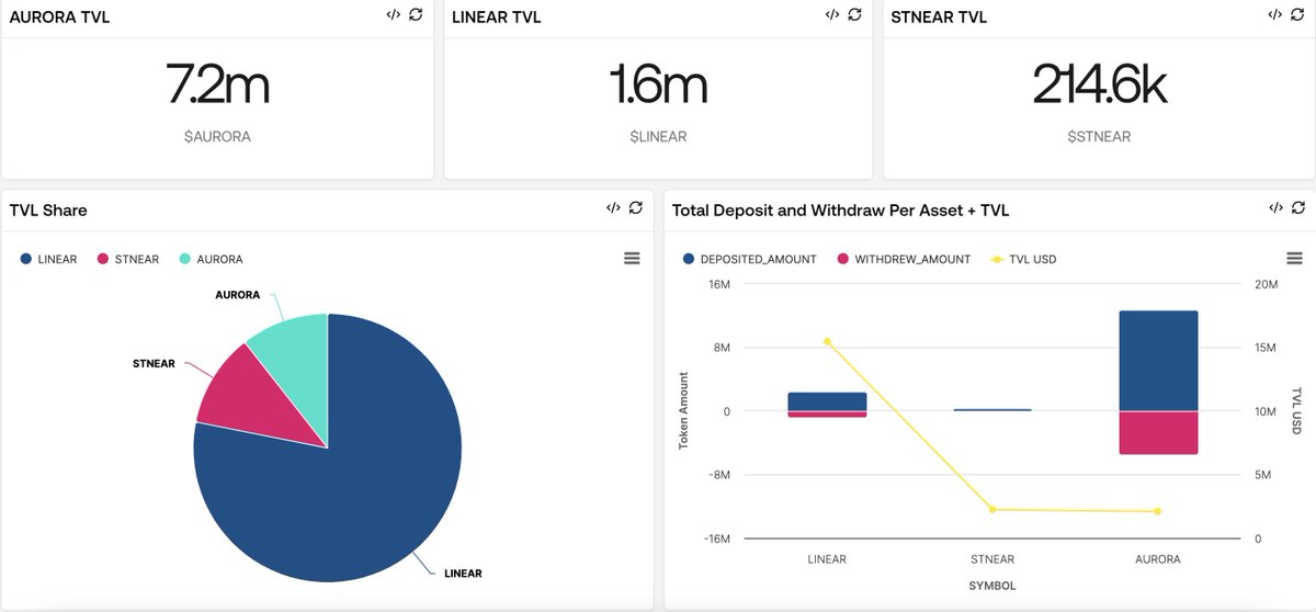 Masi (@masi_dn) on Twitter photo The TVL of <a href="/allstake_fi/">Allstake</a> on <a href="/NEARProtocol/">NEAR Protocol</a> has reached $19.8 million.
In terms of TVL share, $linear, the LSD of <a href="/LinearProtocol/">LiNEAR Protocol</a>, holds 78% with 1.6m Linear, while $stNear, the LSD of <a href="/meta_pool/">Meta Pool</a>, holds 11% with 214.6k stNear, and the remaining share is held by $Aurora.
👇 The TVL of <a href="/allstake_fi/">Allstake</a> on <a href="/NEARProtocol/">NEAR Protocol</a> has reached $19.8 million.
In terms of TVL share, $linear, the LSD of <a href="/LinearProtocol/">LiNEAR Protocol</a>, holds 78% with 1.6m Linear, while $stNear, the LSD of <a href="/meta_pool/">Meta Pool</a>, holds 11% with 214.6k stNear, and the remaining share is held by $Aurora.
👇