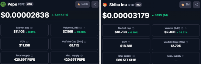 jamesonxbt's tweet photo. $PEPE: $7.5B daily volume, 68% of market cap

$SHIB: $2.4B daily volume, 13% of market cap

The flippening is inevitable, it's only a matter of time. https://t.co/EN8NjztN7O