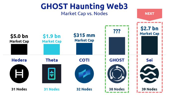 At 38 #nodes we already beat 20 #blockchains with cumulative #MarketCap $24 Billion including:

☠️ @hedera
☠️ @Theta_Network
☠️ @COTInetwork

@SeiNetwork your days are numbered 😈

#NodeRace