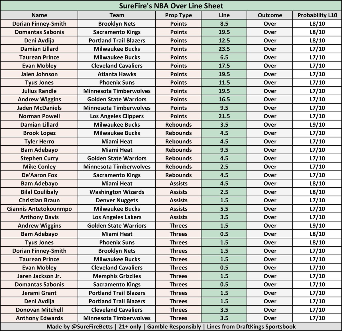 SureFireBetts's tweet photo. 🏀 NBA Stat Line &amp; Streak Cheat Sheets 🏀

These cheat sheets show players who consistently hit their OVER/UNDER lines in the last 10 games, with at least a 3-game streak or 70% hit rate.

For all 12 NBA games today 12-08-24
#fanduel #SleeperPicks #DraftKings #PrizePicksNBA https://t.co/0iH1OUVVc9