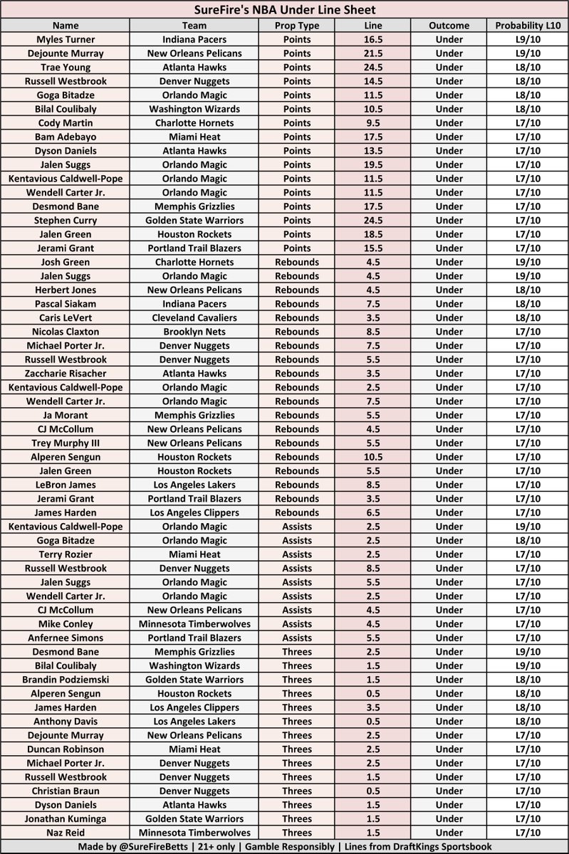 SureFireBetts's tweet photo. 🏀 NBA Stat Line &amp; Streak Cheat Sheets 🏀

These cheat sheets show players who consistently hit their OVER/UNDER lines in the last 10 games, with at least a 3-game streak or 70% hit rate.

For all 12 NBA games today 12-08-24
#fanduel #SleeperPicks #DraftKings #PrizePicksNBA https://t.co/0iH1OUVVc9
