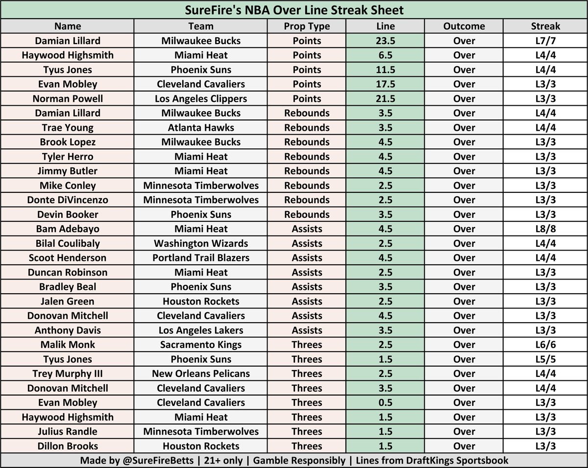 SureFireBetts's tweet photo. 🏀 NBA Stat Line &amp; Streak Cheat Sheets 🏀

These cheat sheets show players who consistently hit their OVER/UNDER lines in the last 10 games, with at least a 3-game streak or 70% hit rate.

For all 12 NBA games today 12-08-24
#fanduel #SleeperPicks #DraftKings #PrizePicksNBA https://t.co/0iH1OUVVc9