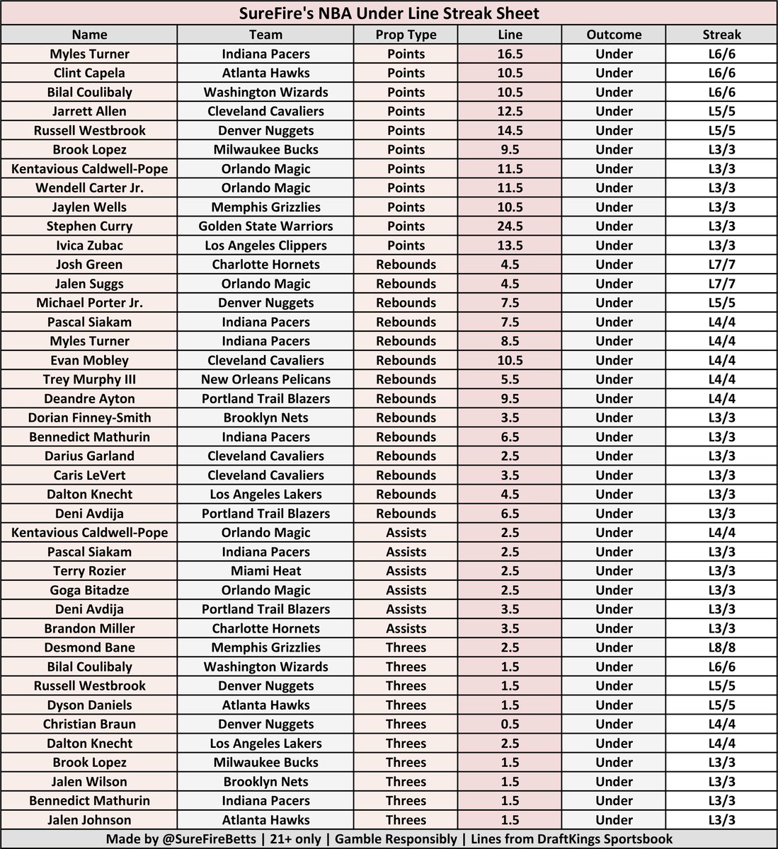 SureFireBetts's tweet photo. 🏀 NBA Stat Line &amp; Streak Cheat Sheets 🏀

These cheat sheets show players who consistently hit their OVER/UNDER lines in the last 10 games, with at least a 3-game streak or 70% hit rate.

For all 12 NBA games today 12-08-24
#fanduel #SleeperPicks #DraftKings #PrizePicksNBA https://t.co/0iH1OUVVc9
