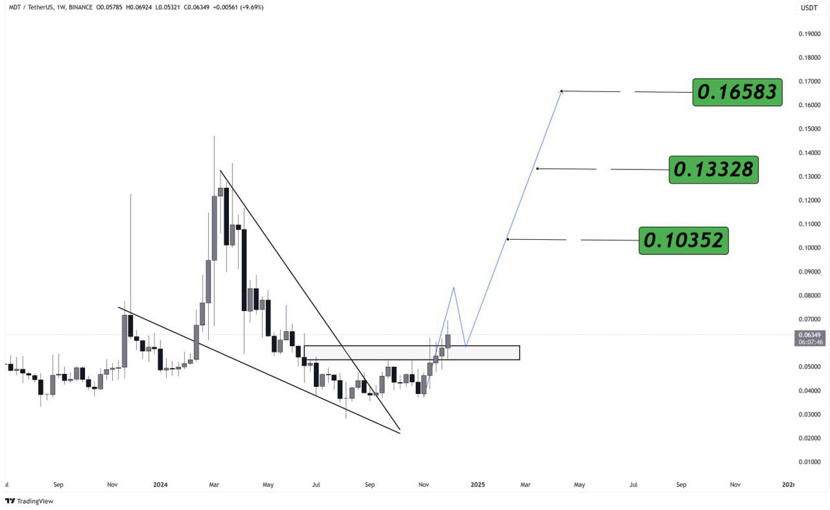 ImCryptOpus's tweet photo. 📊TECHNICAL ANALYSIS: #MDT

$MDT has broken out of a long-term descending wedge pattern, signaling the potential for a bullish continuation. The breakout above the consolidation area confirms renewed buying interest.

MDT is trading at $0.06341, up 9.55%, reflecting strong bullish momentum.

T1: $0.10352
T2: $0.13328
T3: $0.16583

#NFA #DYOR #Crypto