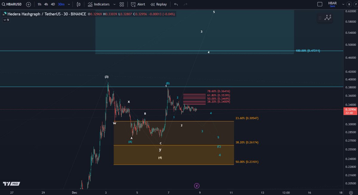$HBAR: The price is consolidating below the resistance range, which is defined between $0.34 and $0.364. Overall I am watching for one more high as long as the price holds above the $0.23 support level. However, another test of support is likely as long as the price cannot break