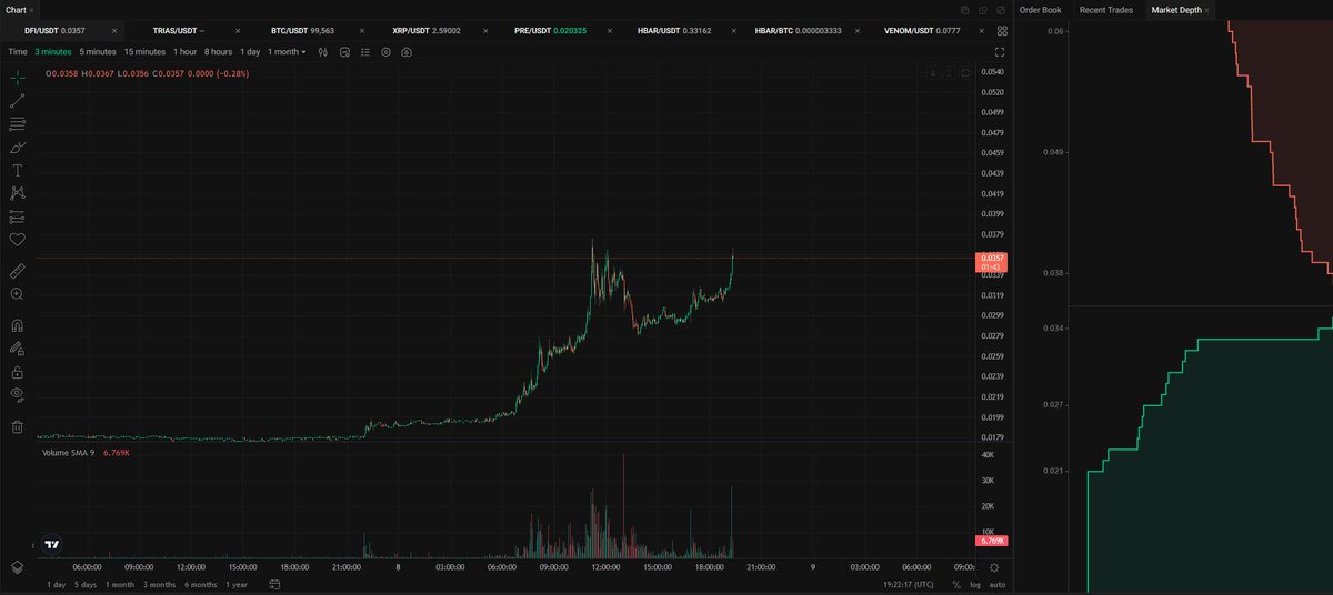 CryptoeVeritas's tweet photo. 🚨 $DFI Alert 🚨

📈 Market Depth: Looking strong on @kucoincom!

🔥 Volume Surge: Up 590% in the last 24h!

💥 Market Cap: Doubled in just a day!

With thin liquidity, the potential for upside is massive. Could we finally see the repeg and leave #Defichain issues behind?

⚠️ High-Risk Play – Do your own research!

#Crypto #Altcoins #DMC #Defichain @defichain