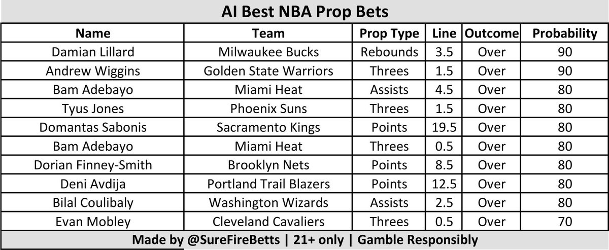 SureFireBetts's tweet photo. 🏀 NBA AI Best Prop Bets🏀

This cheat sheet is produced by running an AI model through all data for players and theirs lines. These picks are not guaranteed but rather a guide.

For all 12 NBA games today 12-08-24
#fanduel    #SleeperPicks #DraftKings    #PrizePicksNBA #AI https://t.co/Hnof4YpJLP