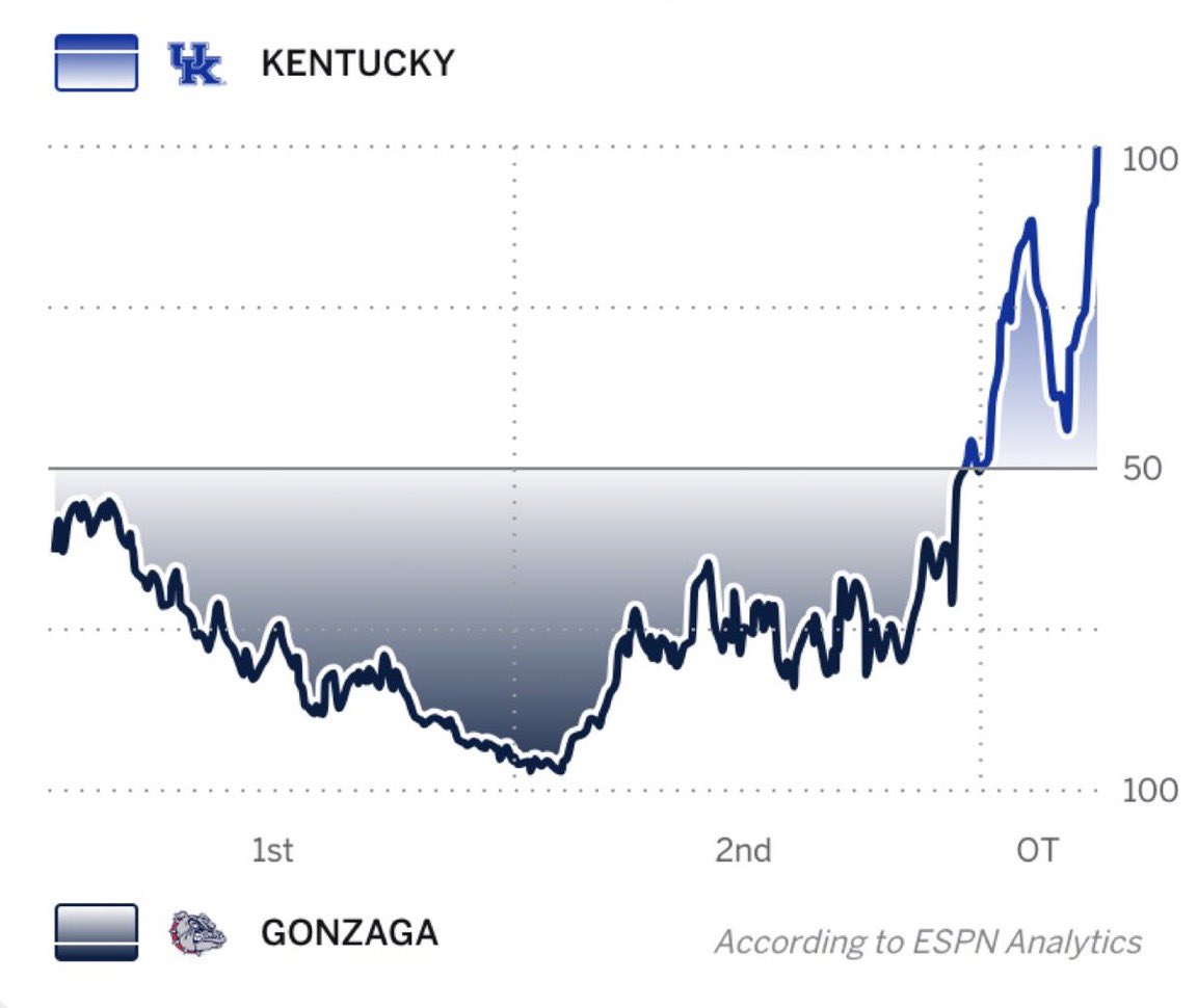 DeeperChannel's tweet image. ESPN has some new fangled technology to chart my mood and optimism during UK basketball games. It’s amazingly accurate.