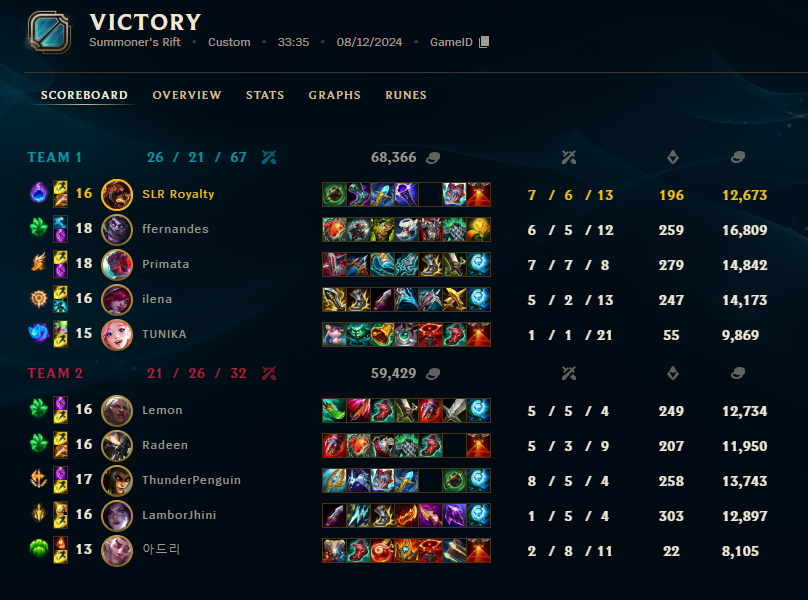 real1v9's tweet photo. We got eliminated at the @Wind_Blazer tourney. Unluckily we didn't make our own expectations which was top 4. I still enjoyed my time playing with @KevinHackali @a_tunika @maliailena #ffernandes #primata(the ape).
GG's to @tibigomesso and his team.
Cy@ next Mubarak clash o7 https://t.co/TtAeD5bqEg