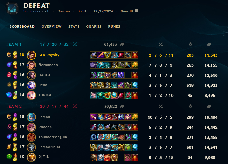 real1v9's tweet photo. We got eliminated at the @Wind_Blazer tourney. Unluckily we didn't make our own expectations which was top 4. I still enjoyed my time playing with @KevinHackali @a_tunika @maliailena #ffernandes #primata(the ape).
GG's to @tibigomesso and his team.
Cy@ next Mubarak clash o7 https://t.co/TtAeD5bqEg