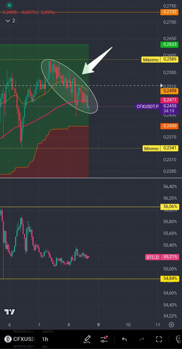 #cfxusdt #CFX #Altcoins Ya saben que significa esto