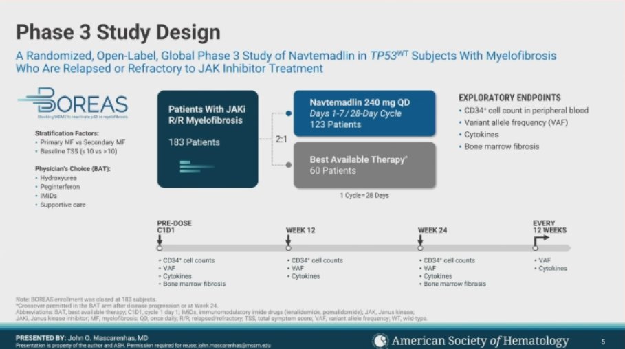 MPN_Hub's tweet photo. CONGRESS #ASH24 | PRESENTATION
John Mascarenhas, @IcahnMountSinai discussed results from the phase III BOREAS study. Navtemadlin treatment improved biomarkers of disease burden in pts with R/R MF, including  changes in CD34+ counts, driver mutation burden, and serum inflammatory cytokine levels. The POIESIS study will further investigate navtamadelin in pts with subotimal response to rux. Follow our live feed for more updates: https://t.co/NqDgLO6DlQ 
#MPN #MPNsm