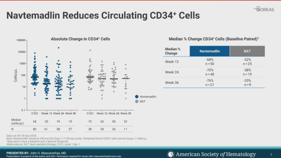 MPN_Hub's tweet photo. CONGRESS #ASH24 | PRESENTATION
John Mascarenhas, @IcahnMountSinai discussed results from the phase III BOREAS study. Navtemadlin treatment improved biomarkers of disease burden in pts with R/R MF, including  changes in CD34+ counts, driver mutation burden, and serum inflammatory cytokine levels. The POIESIS study will further investigate navtamadelin in pts with subotimal response to rux. Follow our live feed for more updates: https://t.co/NqDgLO6DlQ 
#MPN #MPNsm