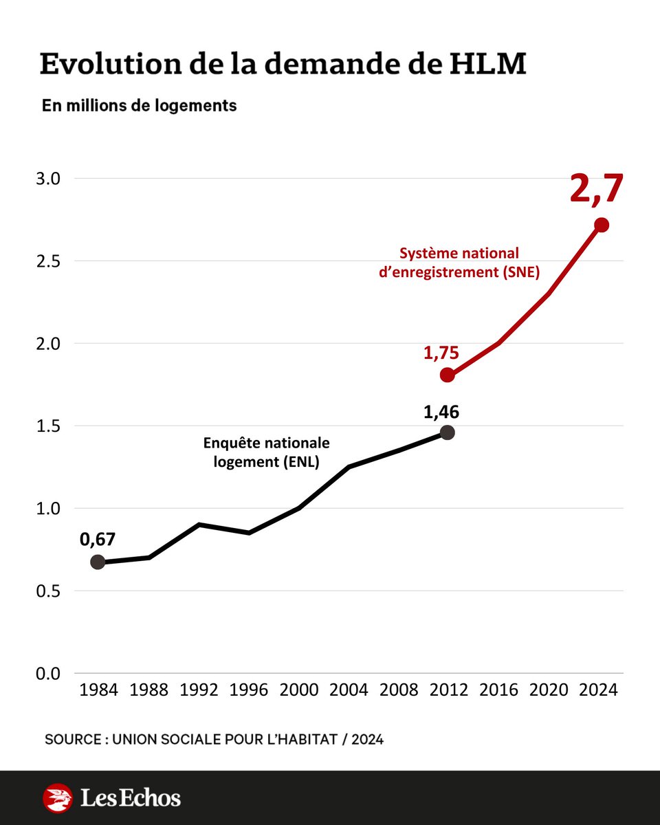LesEchos's tweet photo. 🔑 Pourquoi les Français se ruent sur les HLM ➡️ https://t.co/YU3t464gdy
⏳ Selon l'Union sociale pour l'habitat, 2,7 millions de ménages sont en attente d'un HLM. Mais pourquoi assiste-t-on à une telle ruée vers le logement social ? On vous explique ! https://t.co/8JRJZVfu8V