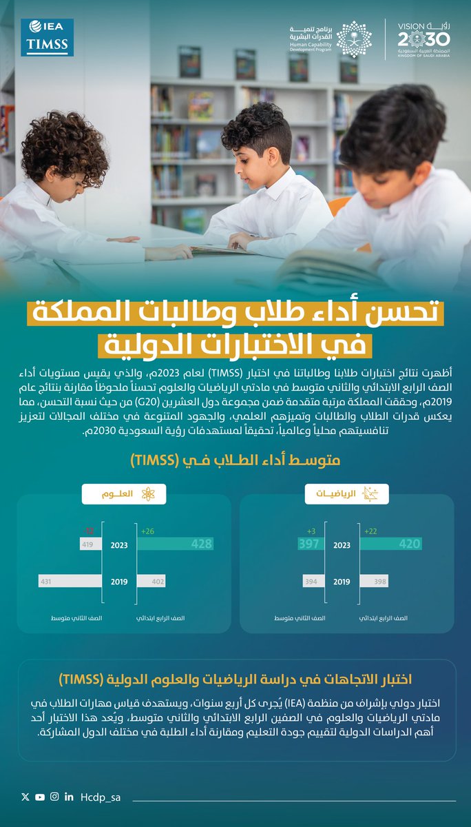 HCDP_SA's tweet image. طلاب وطالبات المملكة يحققون تقدمًا في اختبارات #TIMSS الدولية، مما يؤكد استمرارية تنمية قدراتهم ومهاراتهم العلمية، وتعزيز تنافسيتهم محليًا وعالميًا، تحقيقًا لمستهدفات #رؤية_السعودية_2030 🇸🇦.