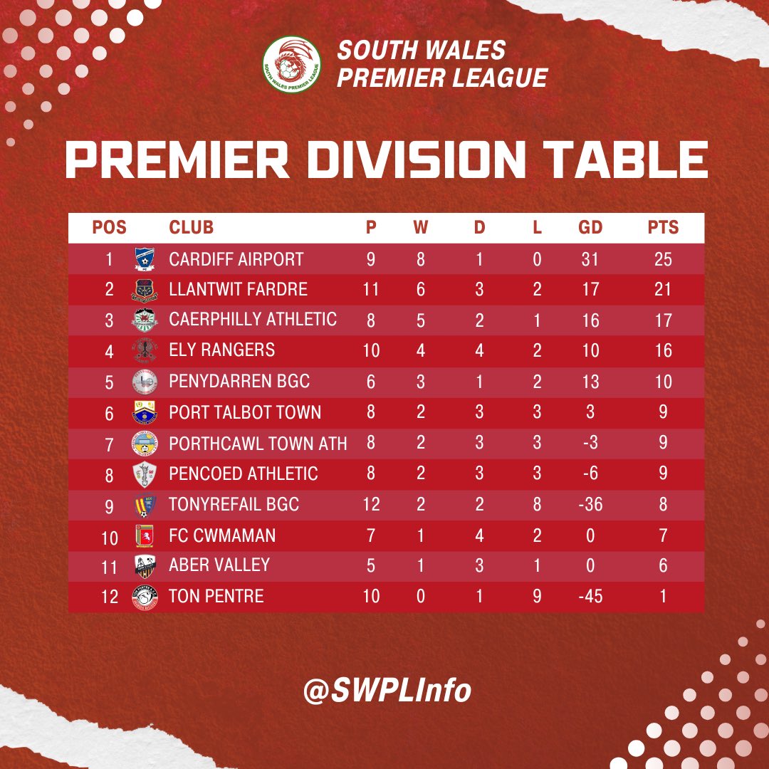 Premier Division 

🔝 <a href="/CAFootballClub/">CardiffAirportF.C</a> 
🥈 <a href="/FFardre/">Llantwit Fardre F.C.</a> 
🥉 <a href="/CaerphillyAFC/">CaerphillyAthleticFC</a> 

#SWPL