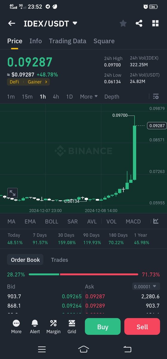 insidehunt's tweet photo. Exciting to see #IDEX top of the Gainers list! Thanks to everyone who was watching $IDEX with us. 🤑🤑💸💸🚀🚀

https://t.co/6Bd3Ev4Jdm
$BTC $PDA $RAD $DAR $TURBO $VIC $PEPE $XAI $MEME $APE $MBOX $CATI $BSW $WIN $OM $ZEN $WLD $CRV $TRX $W $FUN $COW $TLM
https://t.co/x0wMzHvXaw https://t.co/DvmGyWa3uq