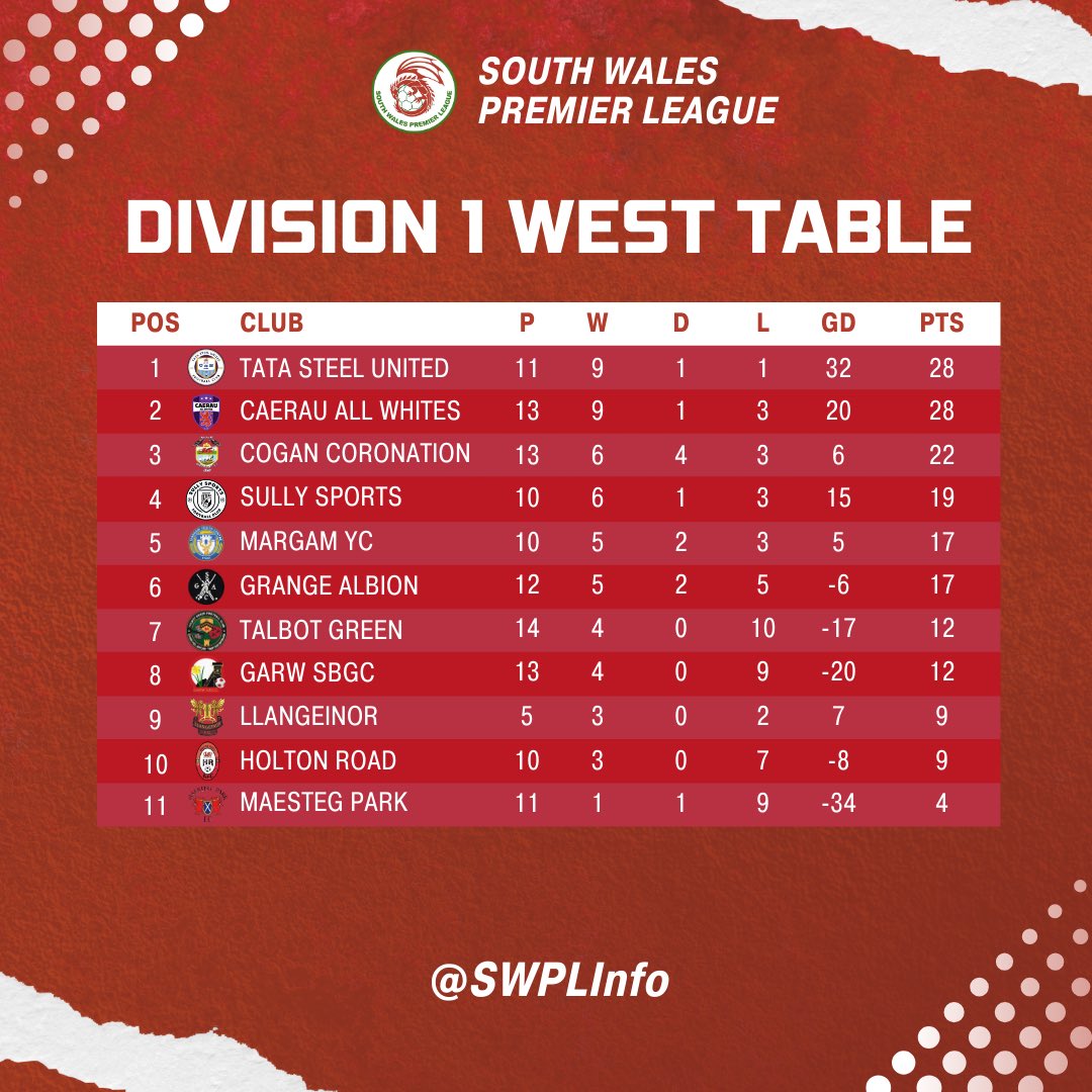 Division 1 West

🔝 <a href="/UnitedTata/">Tata Steel United FC</a> 
🥈 <a href="/CaerauAW/">Caerau All Whites</a> 
🥉 <a href="/CoganCoroAFC/">Cogan Coronation AFC</a> 

#SWPL