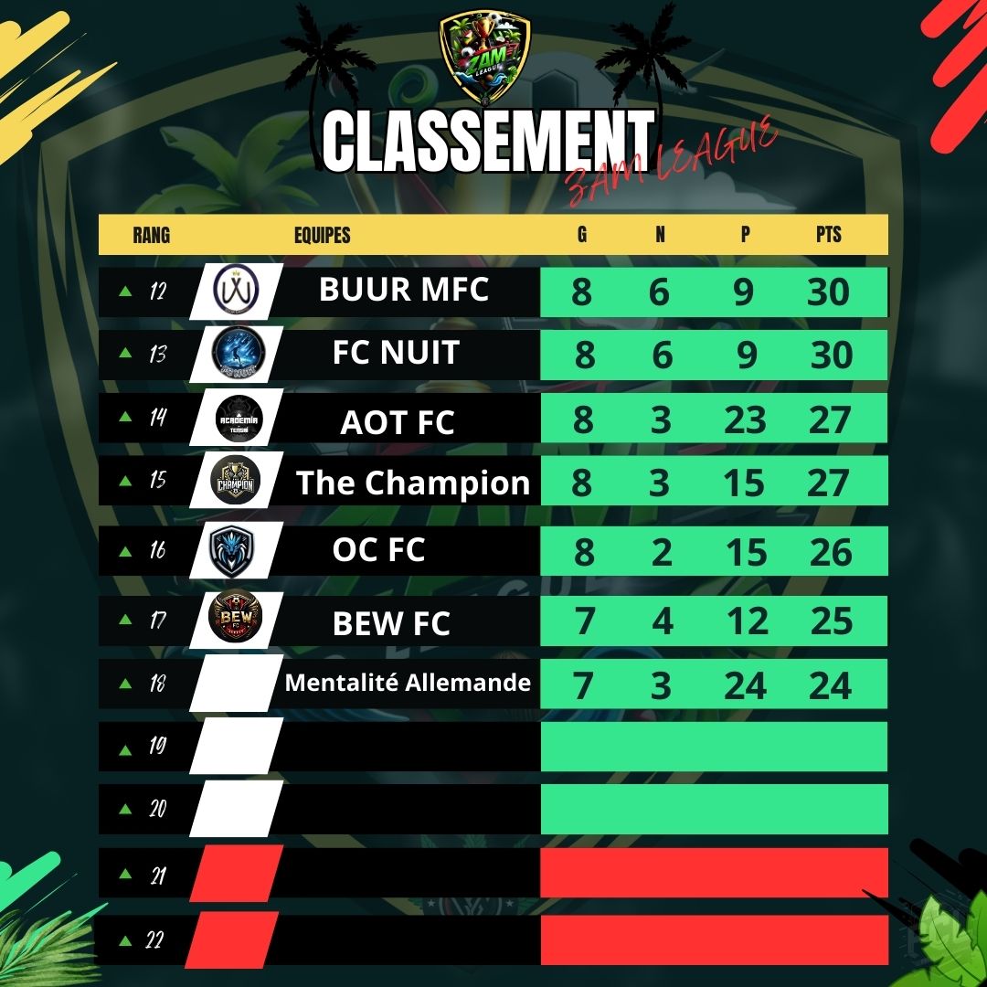 Antilles Pro Gaming | APG (@cpgownerantille) on Twitter photo Classement Zam ligue 1 bravo aux équipes <a href="/LesAvengersEsp/">APG LesAvengers</a> <a href="/LionMonsterFC/">LION MONSTER FC</a> <a href="/ChicagoBoulesFR/">SFX-Dexter38</a> <a href="/xWSGenesis/">xWS GENESIS</a> <a href="/_Bew_FC/">Bew fc</a> @FcNuit @AzzuraEsport Classement Zam ligue 1 bravo aux équipes <a href="/LesAvengersEsp/">APG LesAvengers</a> <a href="/LionMonsterFC/">LION MONSTER FC</a> <a href="/ChicagoBoulesFR/">SFX-Dexter38</a> <a href="/xWSGenesis/">xWS GENESIS</a> <a href="/_Bew_FC/">Bew fc</a> @FcNuit @AzzuraEsport