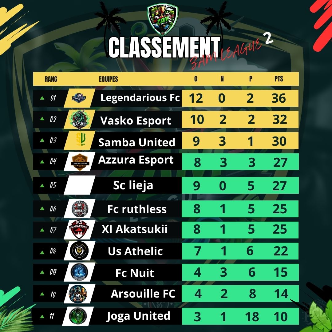 Classement ZaM Ligue 2 bravo aux équipes @AzzuraEsport @FcNuit <a href="/ScLieja/">ANT N LIEJA</a> <a href="/LegendariousFc/">SSC Legendarious</a> <a href="/Vasko_eSport/">Vasko eSport</a>