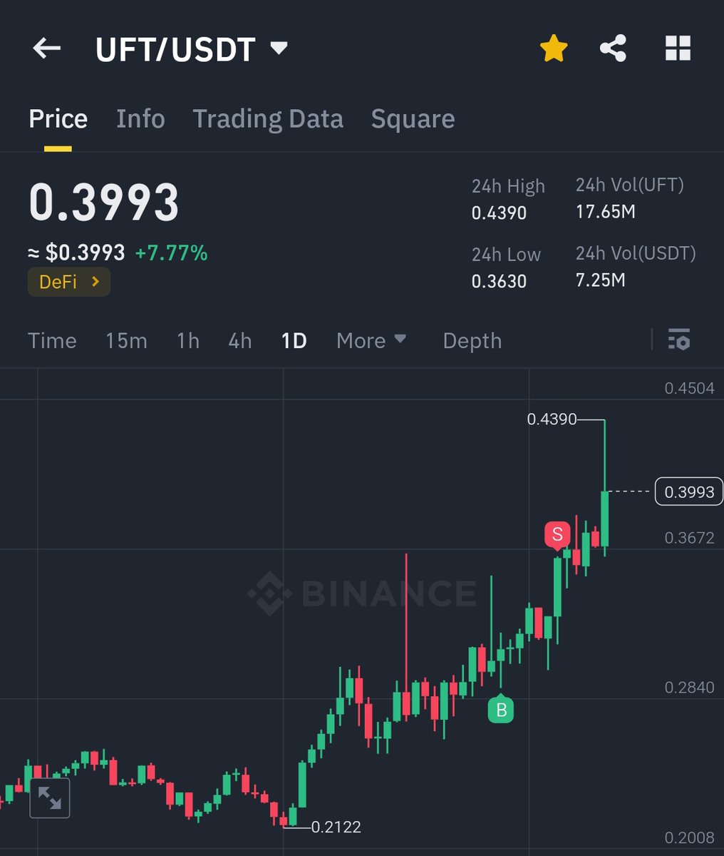 CryptoHaunting's tweet photo. $UFT 🚀🚀🚀 +45% 🔥🔥🔥 #DeFi https://t.co/3XUwiLbn7a