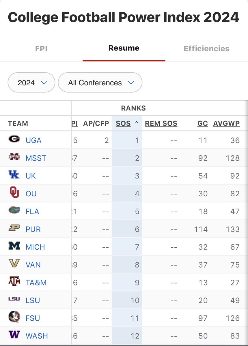 nstoller11's tweet photo. @Lane_Kiffin @AlabamaFTBL @SMUFB Wow I think you’re on to something. Did the committee even look at SOS? Why aren’t Miss St, UK, OU, FLA, Purdue, UM, Vandy ect in? And didn’t UK beat your team, in your place? How could they possibly be left out??  Plz explain https://t.co/lIzxvhOmfi