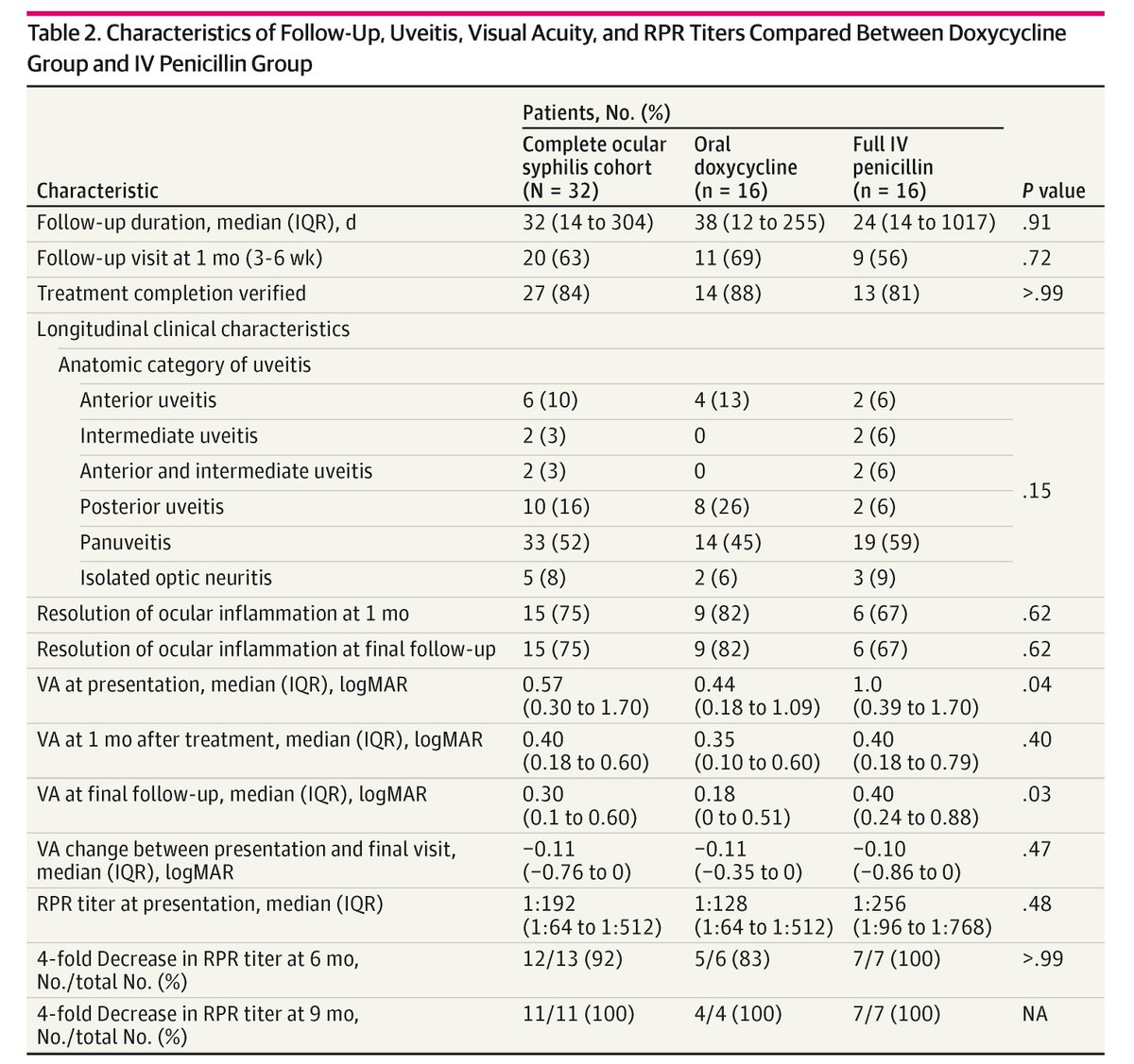 Oral doxycycline for the treatment of ocular syphilis may be safe and effective in a selected subset of patients who completed an extended oral antibiotic regimen. ja.ma/4gmGGHP @bradspellberg