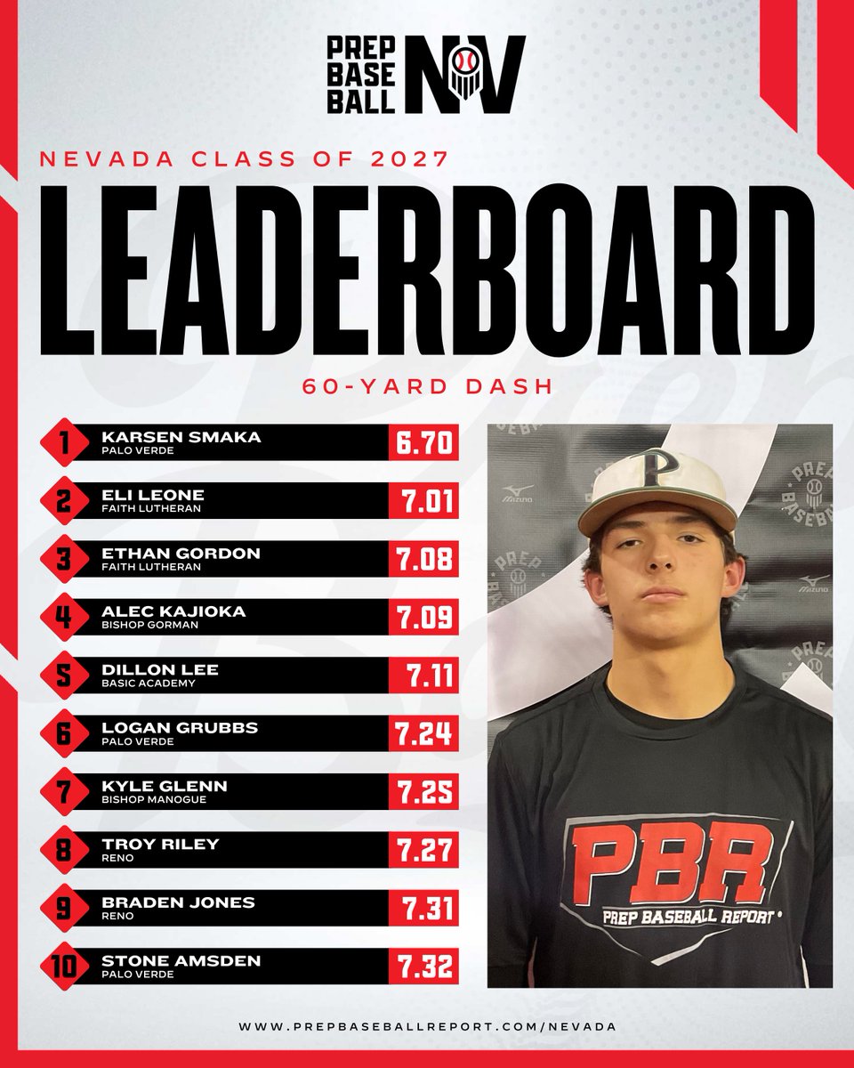 Prep Baseball Nevada (@prepbaseballnv) on Twitter photo ๐๐๐๐ ๐๐๐๐ซ ๐ข๐ง ๐๐๐ฏ๐ข๐๐ฐ: ๐๐-๐๐๐ซ๐ ๐๐๐๐๐๐ซ๐๐จ๐๐ซ๐๐ฌ
The top 60-Yard Dash times collected this past year in Nevada in the 2025 - 2027 classes. Top 15 listed in the link below.โคต๏ธ
๐ loom.ly/Roj_ENI | <a href="/prepbaseball/">Prep Baseball</a> ๐๐๐๐ ๐๐๐๐ซ ๐ข๐ง ๐๐๐ฏ๐ข๐๐ฐ: ๐๐-๐๐๐ซ๐ ๐๐๐๐๐๐ซ๐๐จ๐๐ซ๐๐ฌ
The top 60-Yard Dash times collected this past year in Nevada in the 2025 - 2027 classes. Top 15 listed in the link below.โคต๏ธ
๐ loom.ly/Roj_ENI | <a href="/prepbaseball/">Prep Baseball</a>